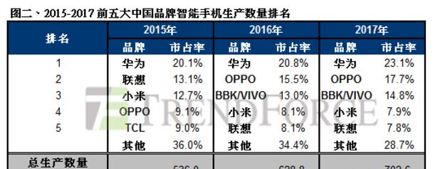 2015-2017前五大中国品牌智能手机生产数量排名.png