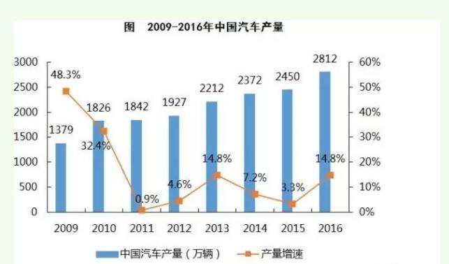 2009-2016年中国汽车产量.png