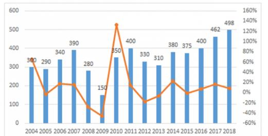 2004-2018年全球晶圆厂设备支出及变化率.png