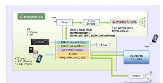 汽车影音系统方框图 (无线蓝芽+USB系统).png