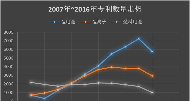 2017~2016年专利数量走势.png