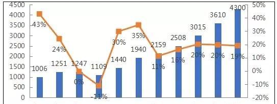 2006-2016年中国集成电路产业规模.jpg