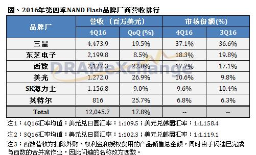 2016年第四季NAND Flash品牌厂商营收排行.png