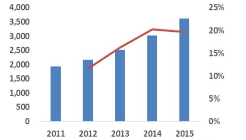 我国集成电路行业保持增长态势，2015 年销售额达3609.8亿元.png