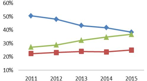 2011-2015年集成电路产业结构变化趋势.png