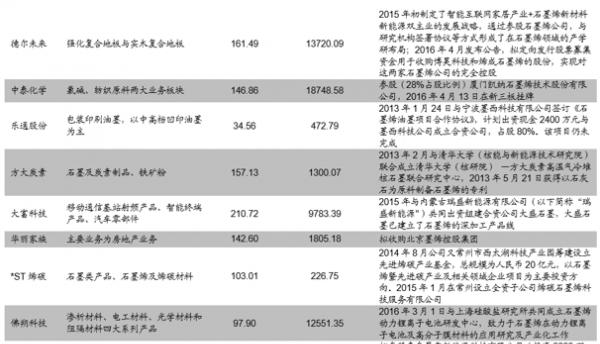 石墨烯行业涉及公司汇总表(市值截止2016 年6 月6日).png