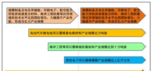 “中国制造2025 ”对石墨烯产业的发展目标.png