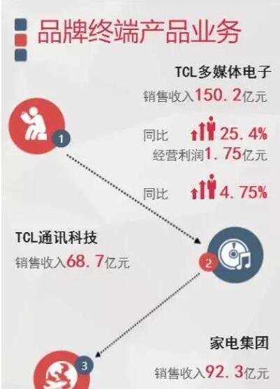 TCL品牌终端产品业务.jpg