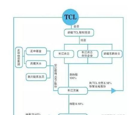 TCL垂直整合型企业进行战略布局，.png