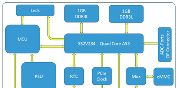 评估板SBC-S32V234 MPX-S32V模块框图