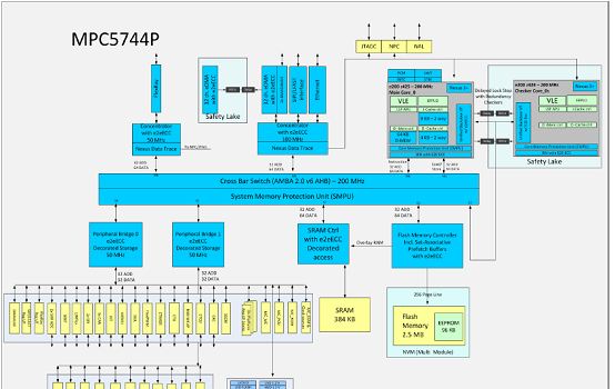 MPC574xP系列框图