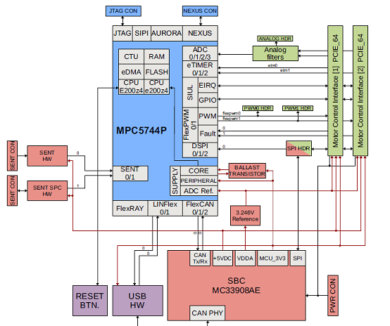MPC5744P马达控制板框图