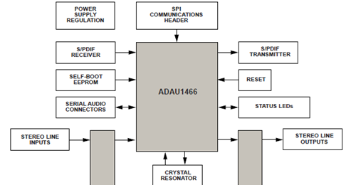 评估板EVAL-ADAU1466Z功能框图