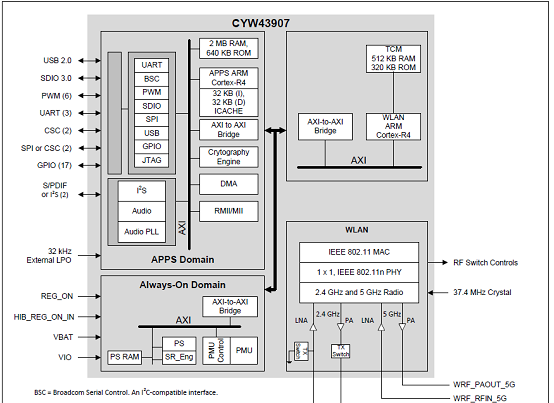 CYW43907功能框图