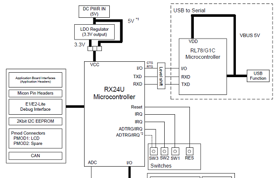 RX24U开发板RSK内部框图