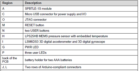 评估板STEVAL-IDB007V1M元件描述表