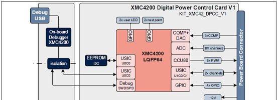 XMC4200数字电源控制板框图