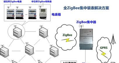 全ZigBee集中装表解决方案(CZ)