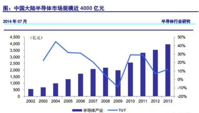中国大陆半导体市场规模近4000亿元.png