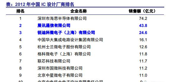 2012年中国IC设计厂商排名.png