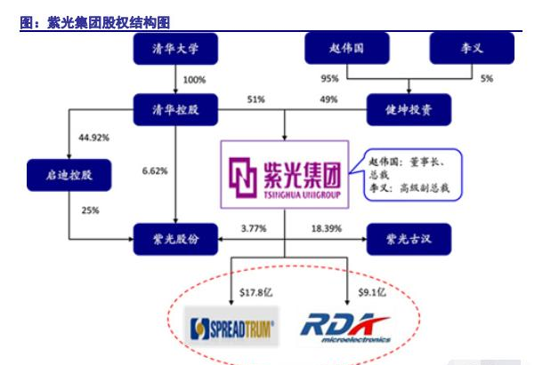 紫光集团股权结构图.png