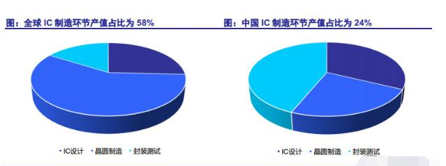全球IC制造环节产值占比为58%和中国IC制造环节产值占比为24%.png