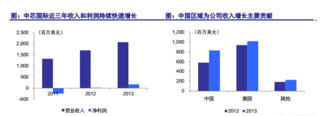 中芯国际近3年收入和利润持续快速增长.png