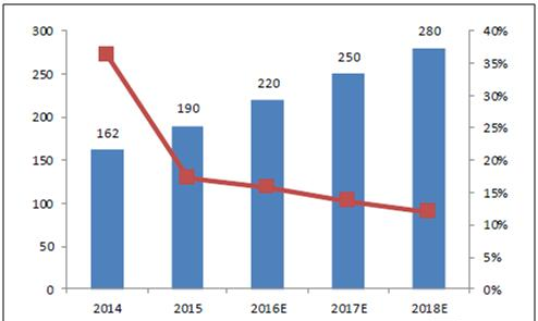 2014-2018年中国服务器出货量预测  图片.png.png