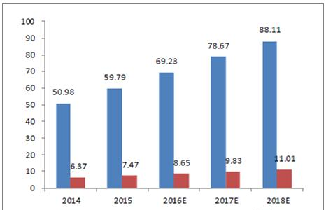 2014-2018年中国需要新增的IDC机房预测.png