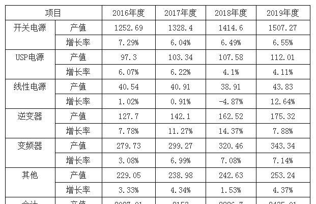 2016-2019 年中国各类电源产品的产值预测及成长率预测.png