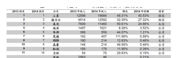 2014年全球DRAM存储器市场格局(百万美元).png