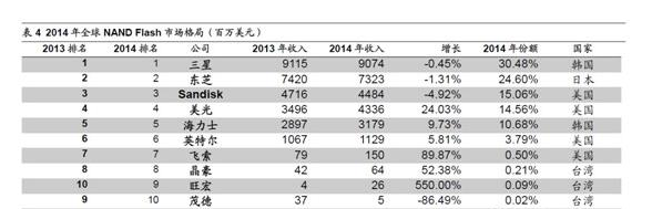 2014年全球NAND存储器市场格局(百万美元).png