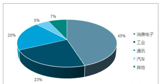 铝电解电容主要市场分布.png