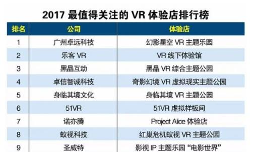 2017年最值得关注的VR体验店排名榜情况.png