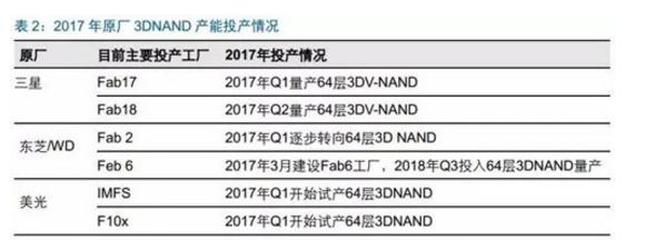2017年原厂3DNAND产能投产情况.png