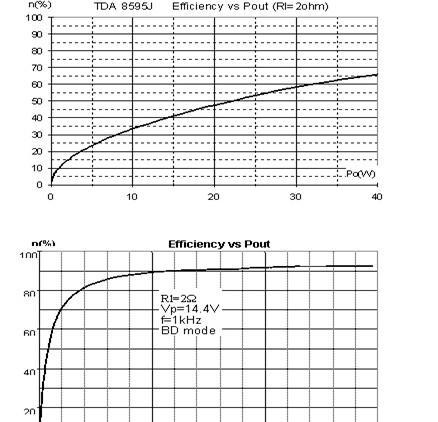 AB类放大器和D类音频放大器的相对效率