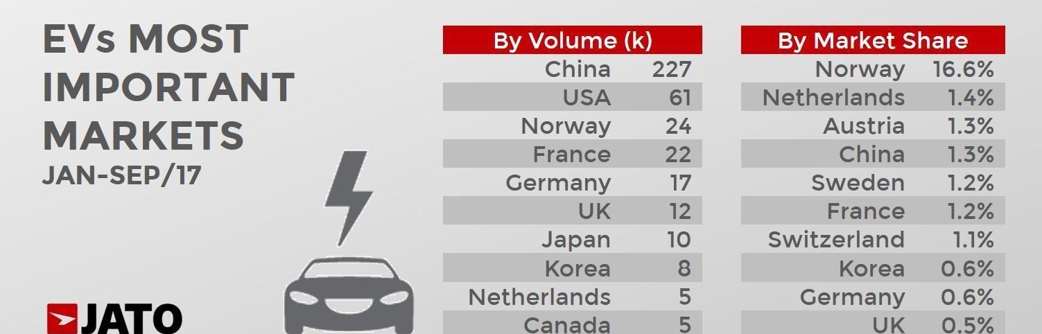 2017年全球电动汽车市场分析 中国撑起一片天