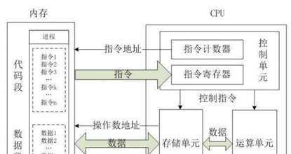 CPU内部架构和工作原理
