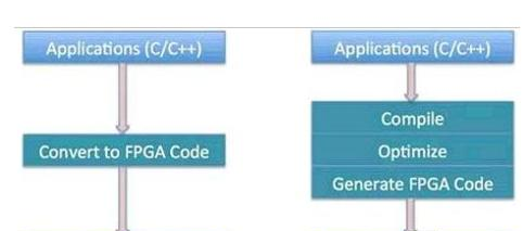 传统 FPGA 开发流程与 C-to-FPGA开发流程.png