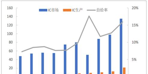 2006~2018 年中国 IC 市场自给率分析(单位：10 亿美元).png