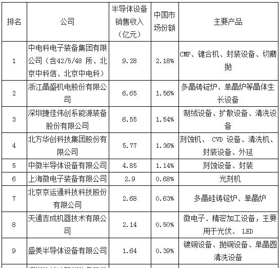 2016年中国半导体设备销售十强.png