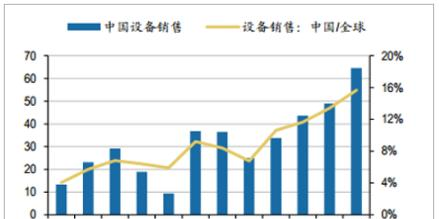 中国半导体设备销售收入(十亿美元).png