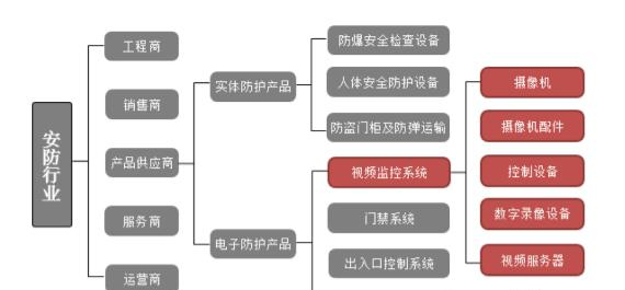 安防行业结构图.png