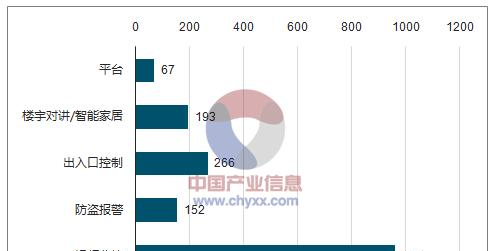 中国电子安防产品各细分领域及市场份额1.png