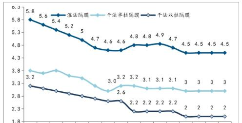 中国锂电池隔膜平均价格变化(单位： 元/平米).png