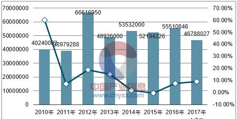 2010-2017年中国汽车仪器仪表产量及增速.png