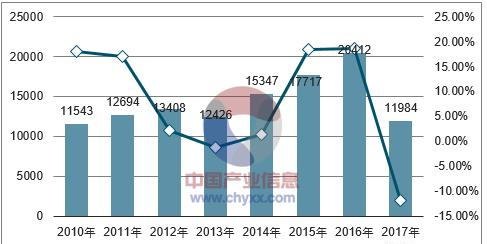 2010-2017年中国电工仪器仪表产量及增速.png