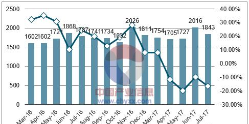 2016-2017年中国电工仪器仪表单月产量走势图.png