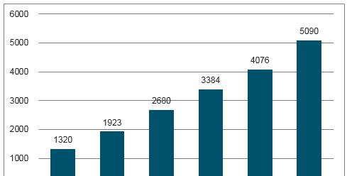 2015-2020年中国车联网用户规模预测(单位：万户).png