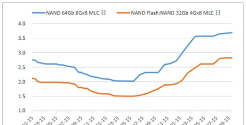 NAND Flash 合约均价.png